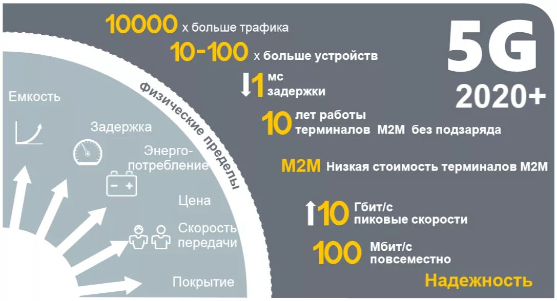 Стандарты сотовой связи 5g. Скорость 4g LTE. 5g скорость интернета. Мобильный интернет 5g.