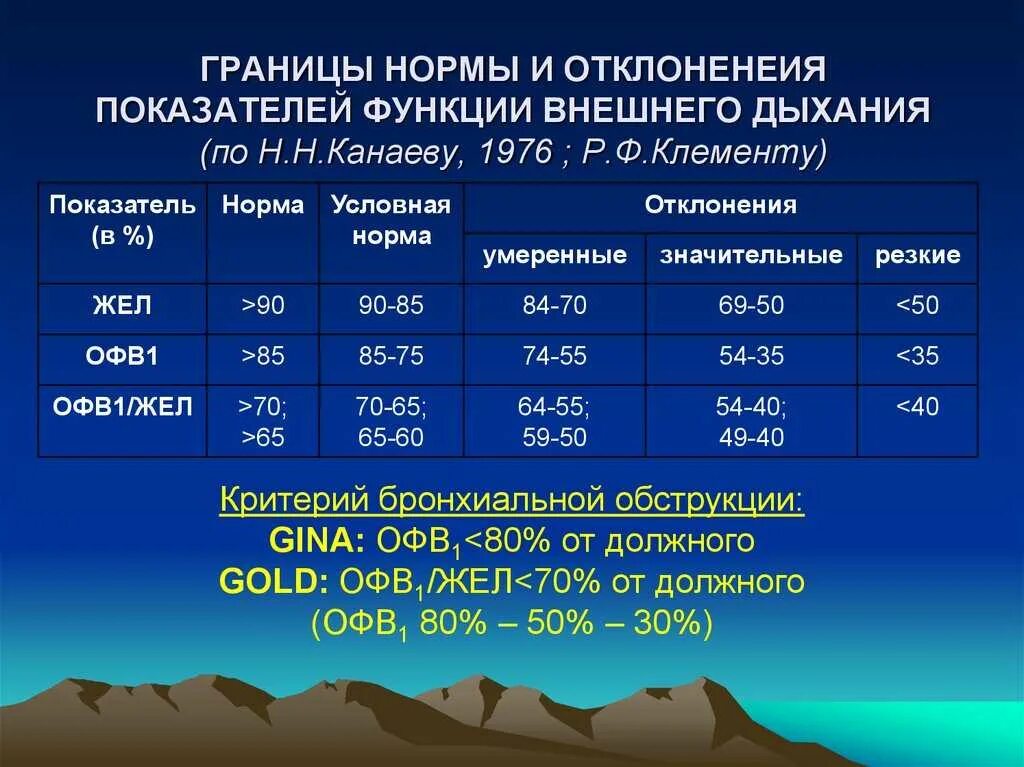 Исследование функции внешнего дыхания норма. Спирометрия ФВД норма. Показатели ФВД В норме. Функция внешнего дыхания норма таблица. Оценка состояния легких