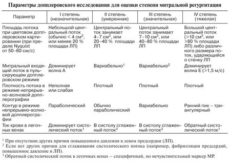 Степени недостаточности клапанов
