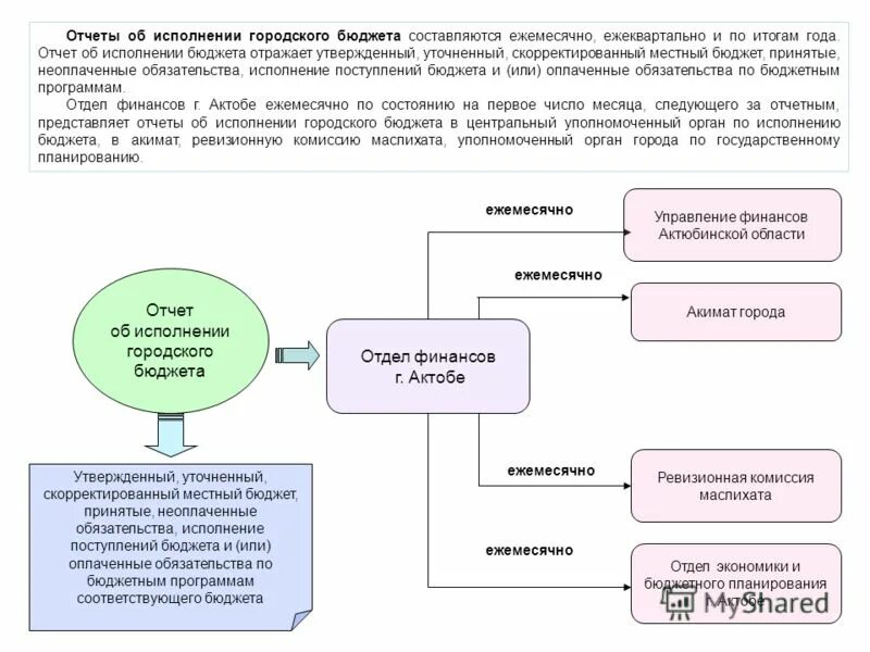 Отчет об исполнении бюджета города. Отчет об исполнении бюджета города