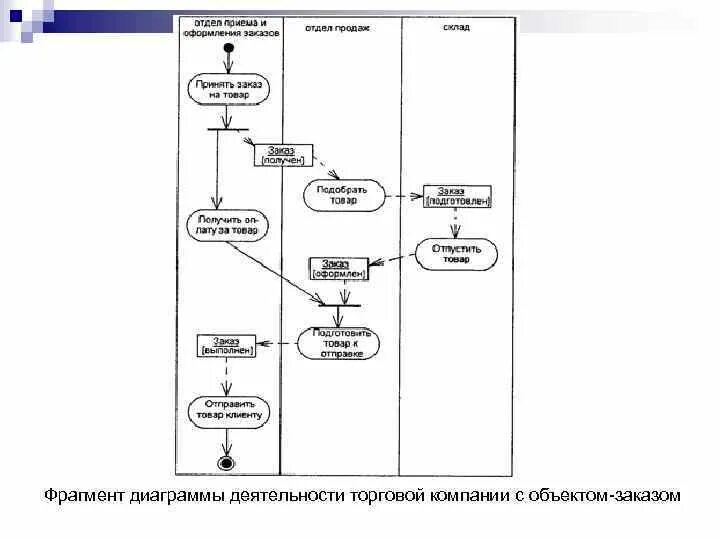 Диаграмма деятельности uml турагентство. Диаграмма активности uml гостиница. Диаграмма состояния uml туристическое агентство. Uml диаграмма туристической фирмы