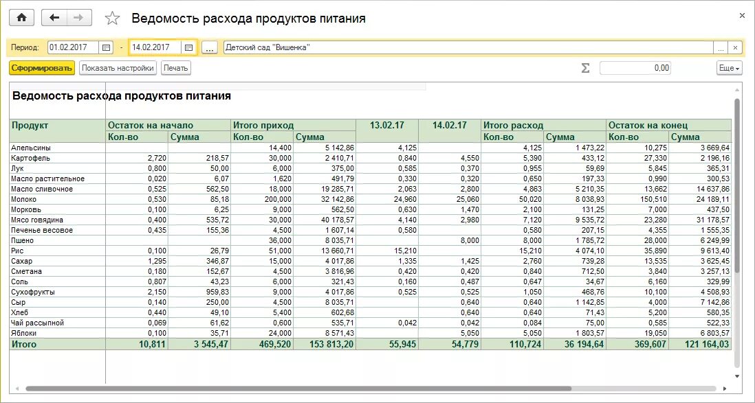 Как вести учет ооо. Таблица учета продуктов в кафе. Отчет по питанию в детском саду. Отчет по питанию в школе. Отчет по продуктам питания.