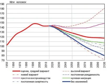 Прогноз населения к 2050
