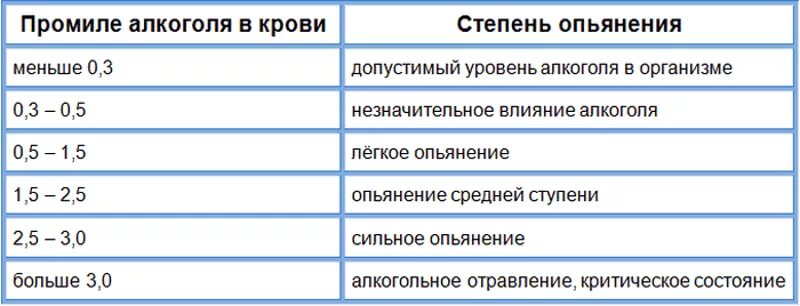 Алкоголь состояние опьянения в промилле таблица. Алкоголь в крови степень опьянения таблица. Алкоголь в крови 1.3 промилле. Менее сильный степень