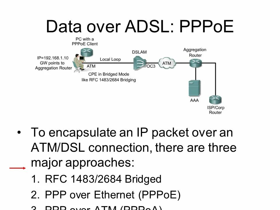 Pppoe сервер. PPPOE схема. PPPOE Инкапсуляция. PPPOE это простыми словами. PPPOE протокол описание.