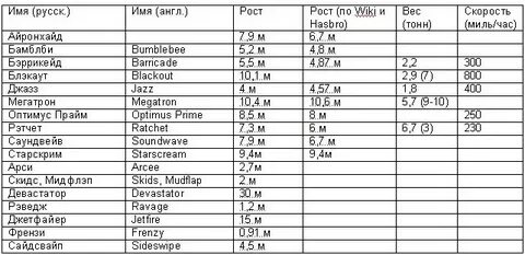 Сравнительная таблица роста