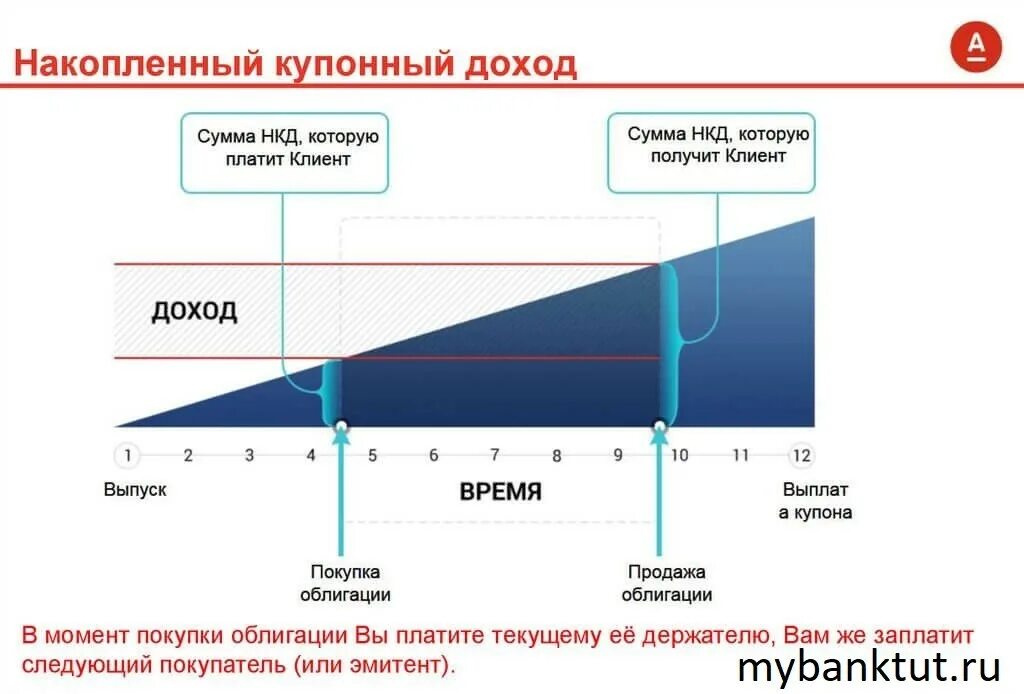 Доход по осфр что это. Нкд по облигациям что это. накопленный купонный доход. купонный доход по облигациям это. нкд при покупке облигаций.