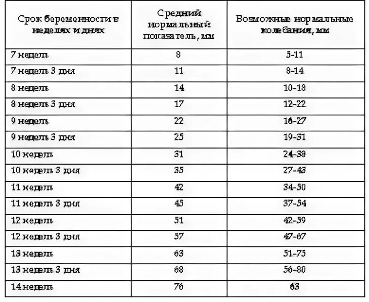 КТР В 5 недель беременности норма таблица. КТР В 13 недель беременности норма таблица. Копчико-теменной размер в 13 недель норма. КТР В 13 недель норма таблица плода.