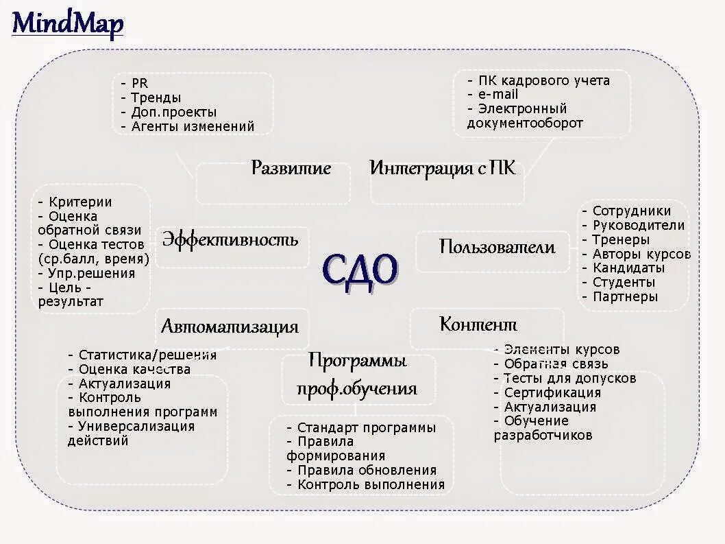 Сдо использовать. Сравнение сдо. виды учебных материалов в сдо. факторы развития sdo. содержание карточек сдо.