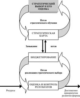 Стратегический контроль формы