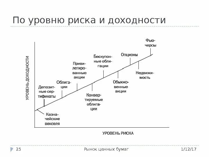 Риски финансовых инструментов. Риск и доходность. Финансовые инструменты с их уровнем риска. Уровень риска финансовых инструментов. Доходность финансовых инструментов