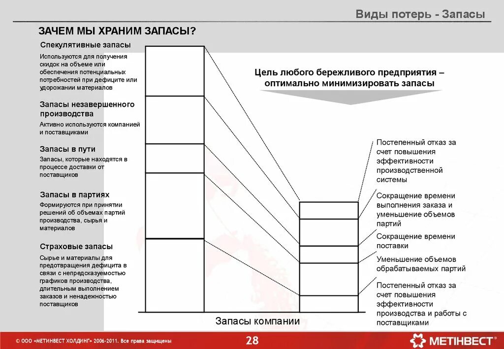 Потери в бережливом производстве. Инструменты бережливого производства. Виды бережливого производства. Виды работ в бережливом производстве. 7 потерь производства