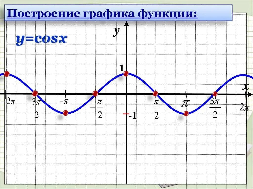 Функция 1 cosx график. График функции косинус. Построить график функции косинус. График функции cos x. Функция косинус 2х.