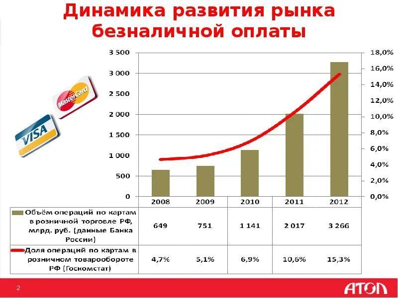 Динамика развития рынка безналичной оплаты. Системы электронных платежей диаграммы. Статистика безналичных расчётов. Статистика банковских карт.