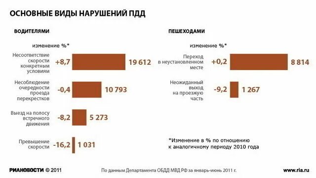 Что значит нарушение пдд. Виды нарушений пдд. статистика нарушений пдд. основные виды нарушений. виды нарушения пдд водителями.