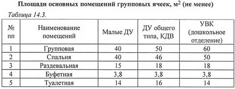 Площадь на 1 ребенка в детском саду