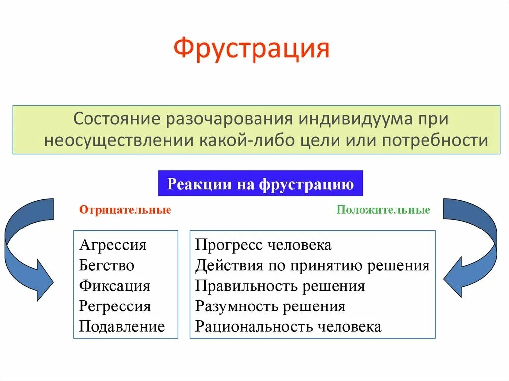 Фрустрация. Фрустрация это в психологии. Состояние фрустрации в психологии. Механизм возникновения фрустрации.