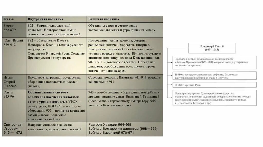 Внутренняя политика первых русских князей иллюстрация. Внутренняя и внешняя политика первых русских князей таблица Рюрик. Князь годы правления внутренняя политика внешняя политика таблица 6. Князь Рюрик внутренняя и внешняя политика таблица 6. Внутренняя и внешняя политика первых князей таблица.