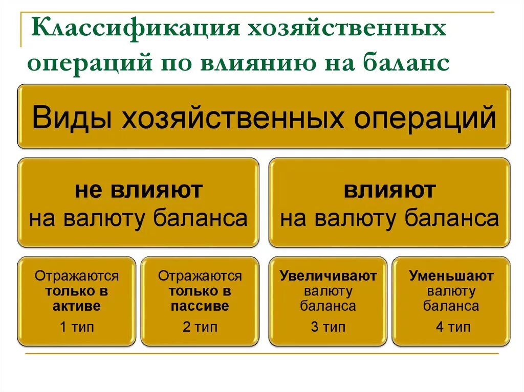 4 экономические операции. Типы хоз операций по бух балансу. Типы хозяйственных операций в бухгалтерском учете с примерами. Четыре типа хозяйственных операций влияющих на бухгалтерский баланс.