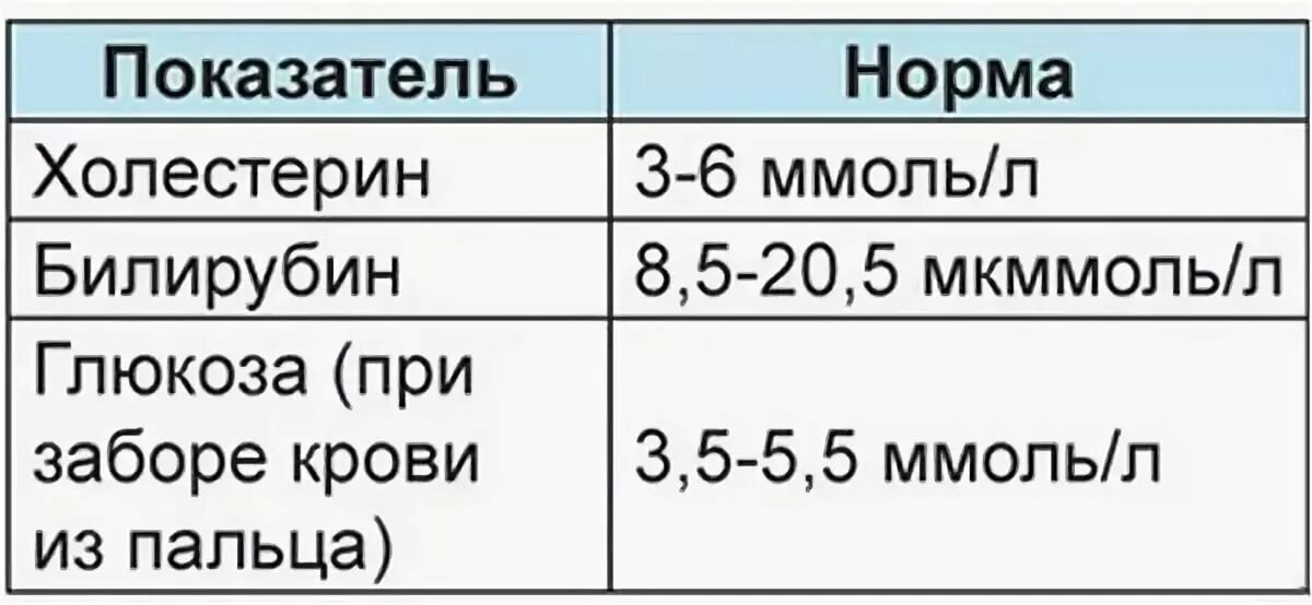 Сахар холестерин норма у мужчин. Показатели Глюкозы и холестерина в крови норма. Показатели холестерина и Глюкозы нормы. Анализ крови показатели нормы Глюкоза и холестерин. Норма анализа холестерина и Глюкозы в крови норма.