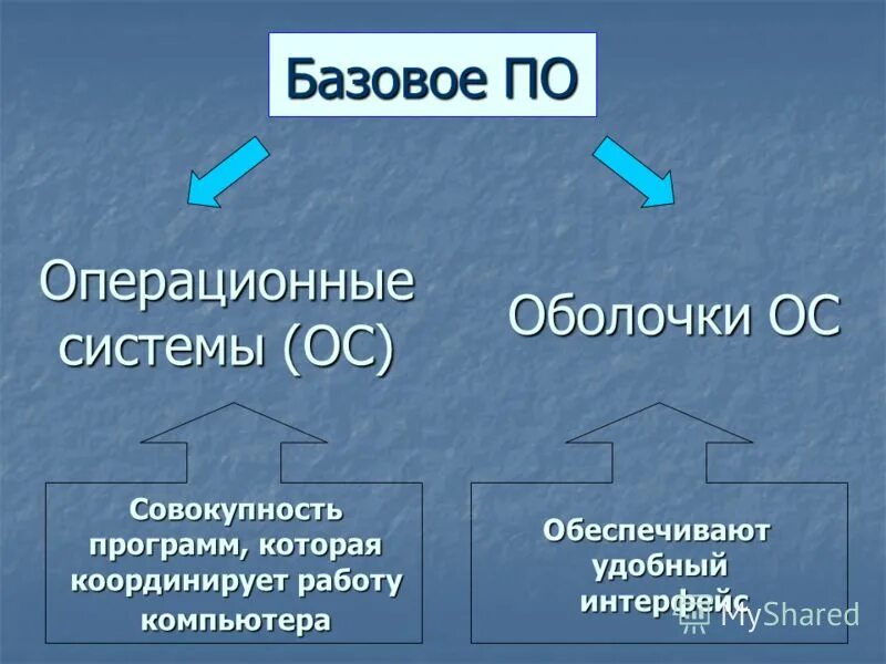 Базовое по включает в себя. Базовое по примеры. Базовое по это. Базовое по это. Базовое по это.