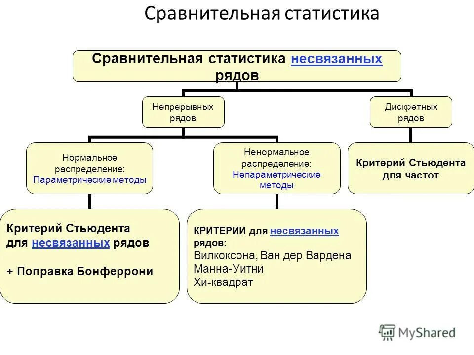 статистический сравнительный методы. статистический сравнительный методы. статистический сравнительный методы. методы стат анализа. статистический сравнительный методы.