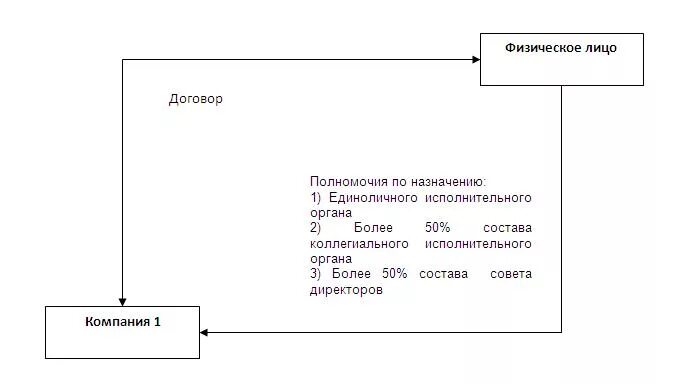 Взаимозависимыми в целях налогообложения лицами являются
