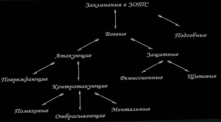 Атакующая защитная. Классификация заклинаний. Классификация темных сущностей. Классификация тёмных сил. Классификация защиты от темных сил.