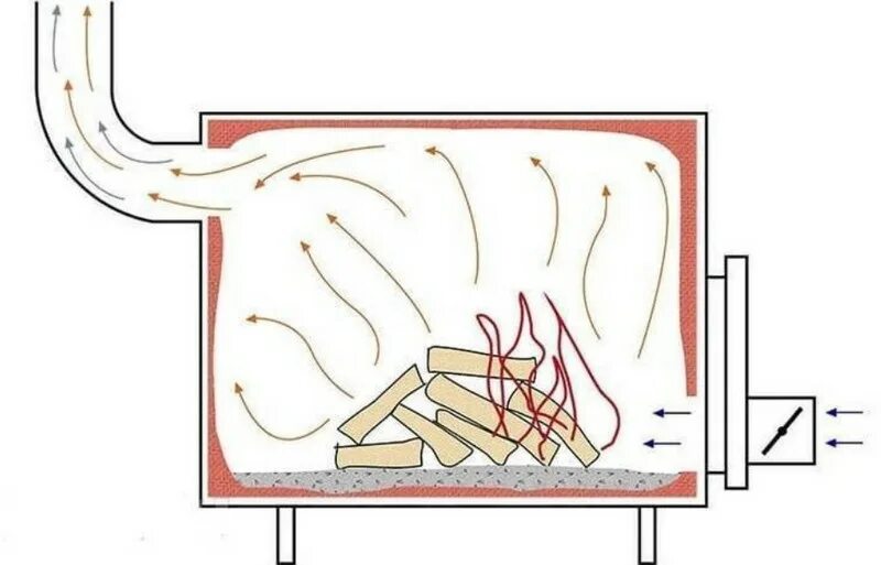 Печь на дровах длительного горения своими руками. Чертеж дровяной печи длительного горения. Схема буржуйки длительного горения. Печь длительного горения из буржуйки. Чертежи печи буржуйки длительного горения.