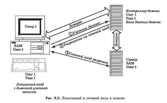 Users in domain c