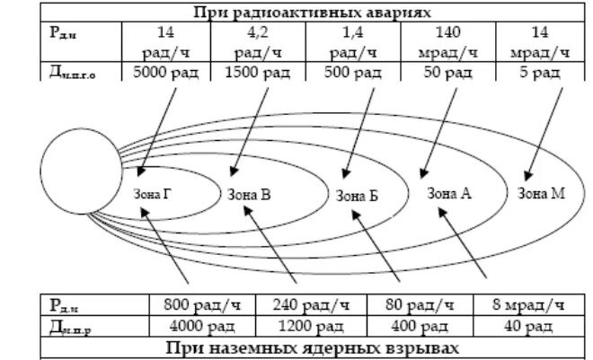 Зона заражения характеризуется. Схема зон радиоактивного заражения. Зона радиационного поражения при ядерном взрыве. Зоны радиоактивного поражения при ядерном взрыве. Зоны радиоактивного заражения местности схема.