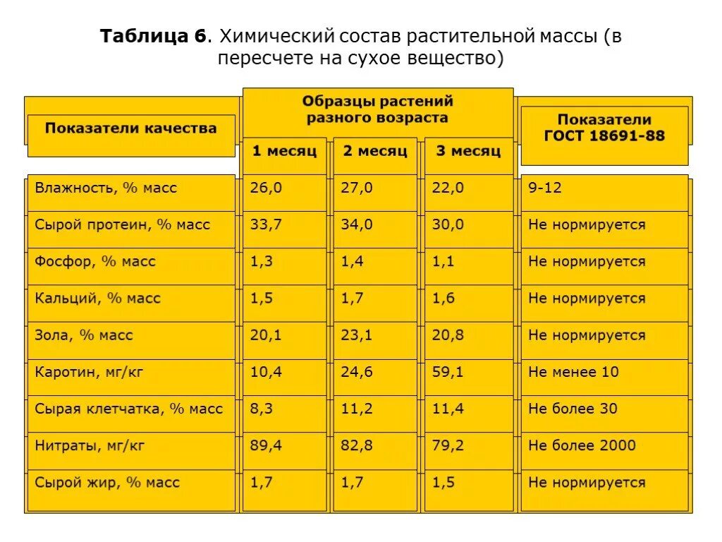 Пересчет вещества на сухое вещество. Перерасчет на сухое вещество. Пересчет массы на сухое вещество. Масло растительное сухие вещества. Сухое подсолнечное масло