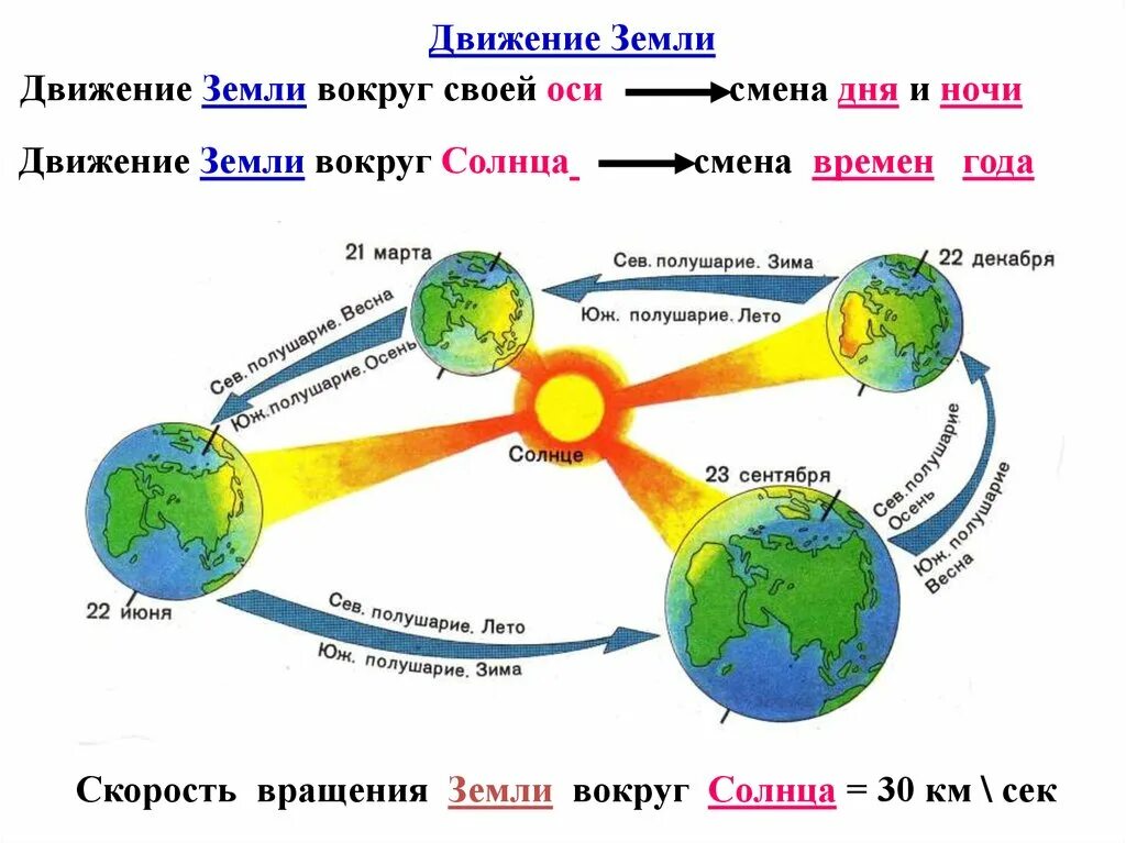 Смена вращения земли. Движение земли вокруг своей оси и вокруг солнца. Схема движения земли вокруг солнца. Схема оборота земли вокруг солнца. Направление вращения земли вокруг солнца.