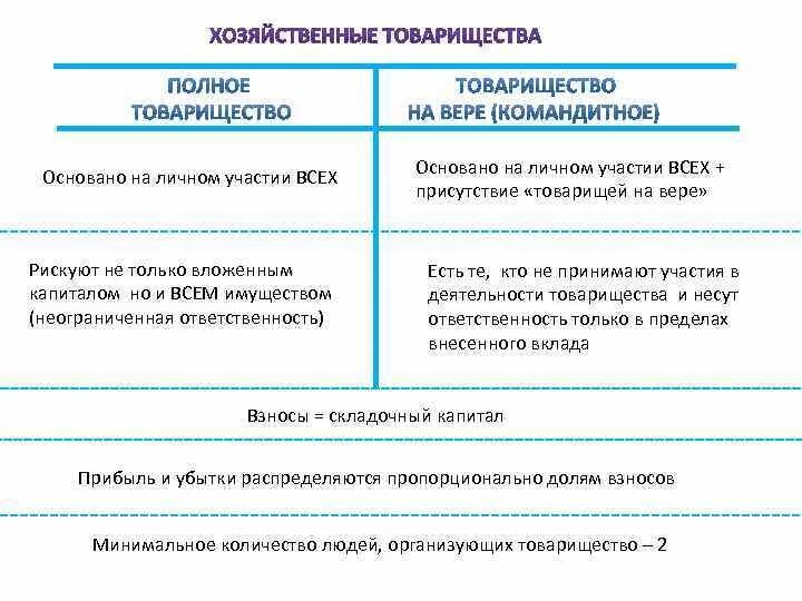 Полное товарищество и товарищество на вере сравнительная таблица. Сравнение полного товарищества и товарищества на вере таблица. Отличительные признаки полных товариществ и товариществ на вере.. Таблица товарищество товарищество на вере. Товарищество на вере некоммерческая организация