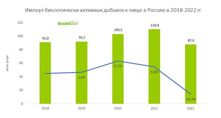 Рынки биологических активных добавок. Анализ рынка биологических добавок в пищу. Рынок импорта России 2023. Импорт алкогольной продукции в РФ В 2020–2022. Import 2022