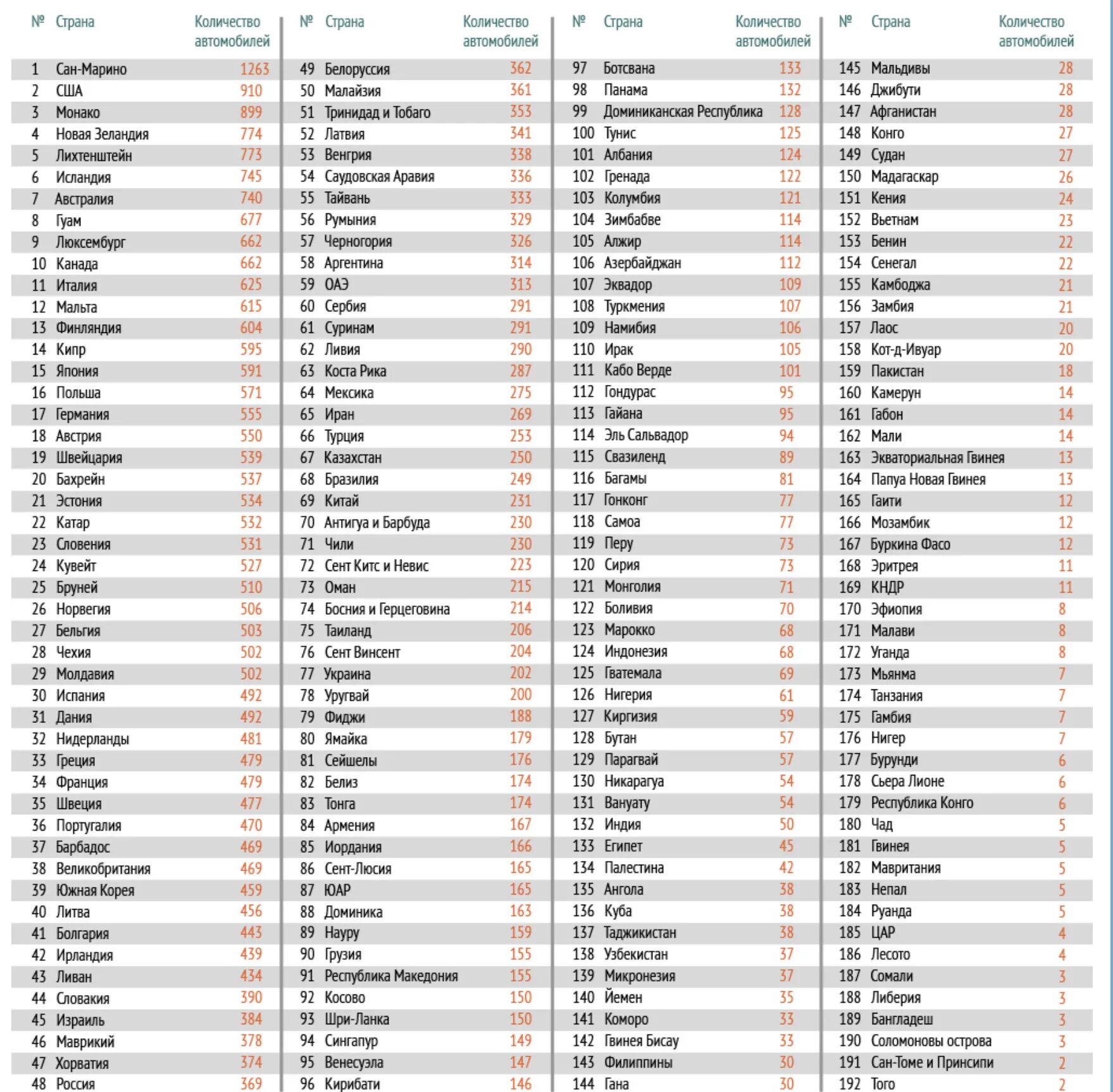 Таблица автопарка. Количество автомобилей на душу населения в мире. Численность автомобилей по странам. Количество автомобилей по странам. Сколько машин стране.