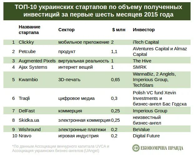 Название для стартапа. Название для стартапа примеры. Название для стартапа. Как выбрать название для сервиса. Агентство инноваций ростовской области лого.