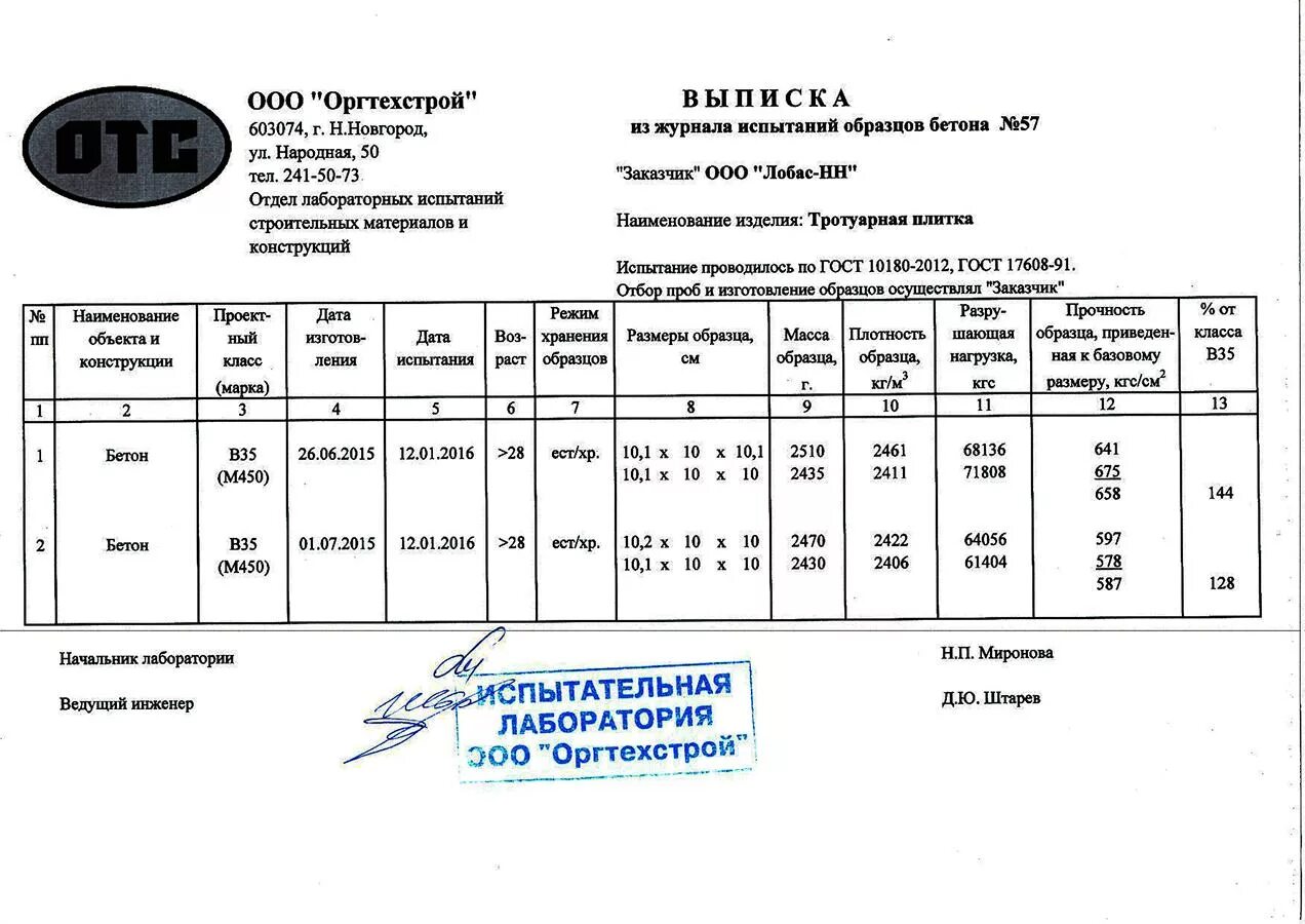 Журнал испытаний образцов. Протокол испытания прочности бетона на сжатие. Протокол испытания контрольных образцов бетона. Протокол испытания контрольных образцов бетона на сжатие. Протокол испытаний бетона на прочность 7 суток.