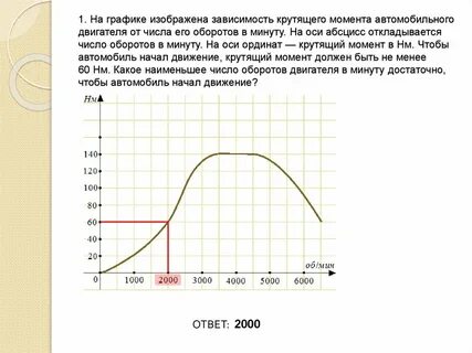 На графике показана зависимость крутящего момента автомобильного