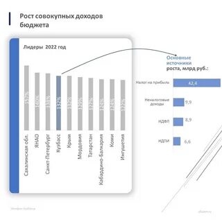Рост доходов бюджета
