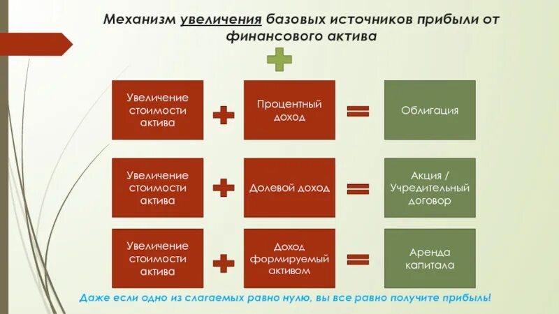 Механизмы увеличения дохода. Практический механизм увеличения прибыли. Долевые финансовые инструменты список. Все инструменты прибыль. Увеличение финансовых инструментов