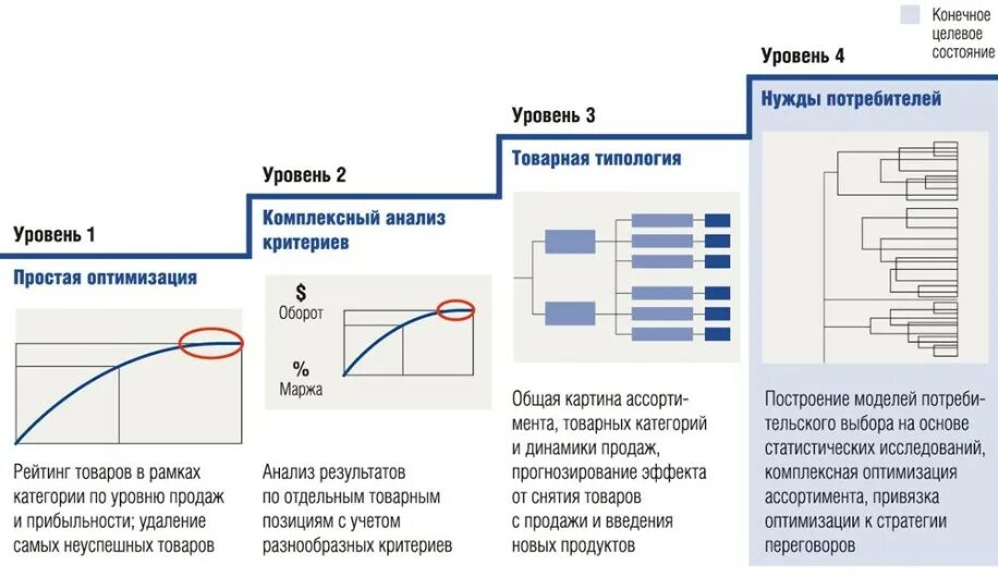 Оптимизация 1.20. Оптимизация товарного ассортимента. Оптимизация ассортимента товара. Этапы оптимизации ассортимента. Методы оптимизации товарного ассортимента.