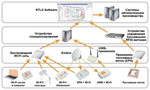 Типы систем RTLS