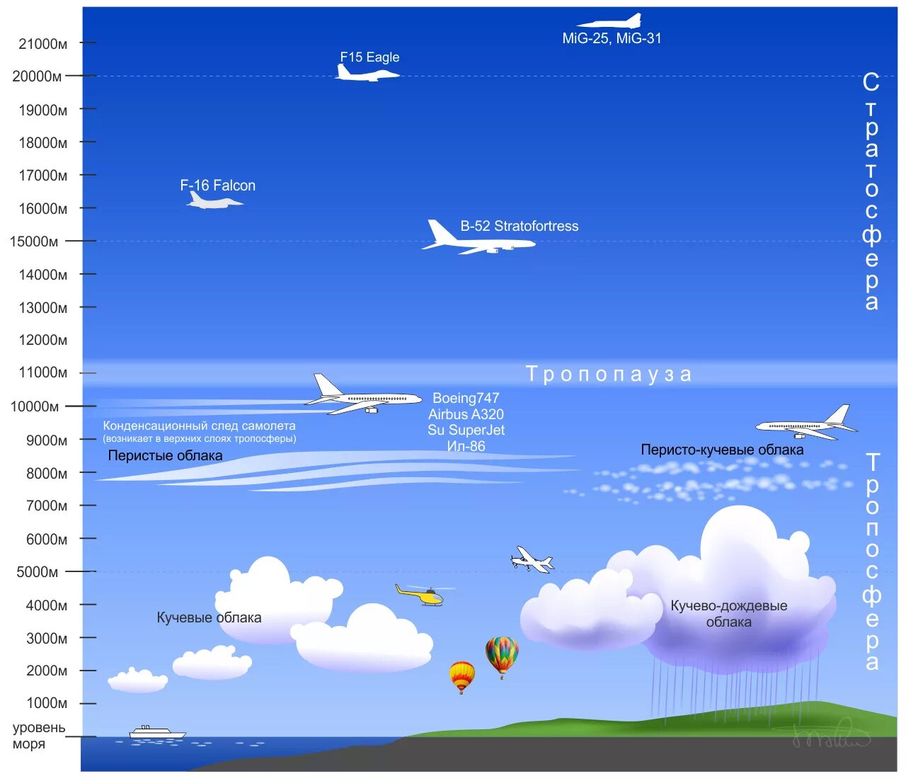 Высота облаков. Высота облачности. Атмосфера рисунок. Высота облачности в авиации.