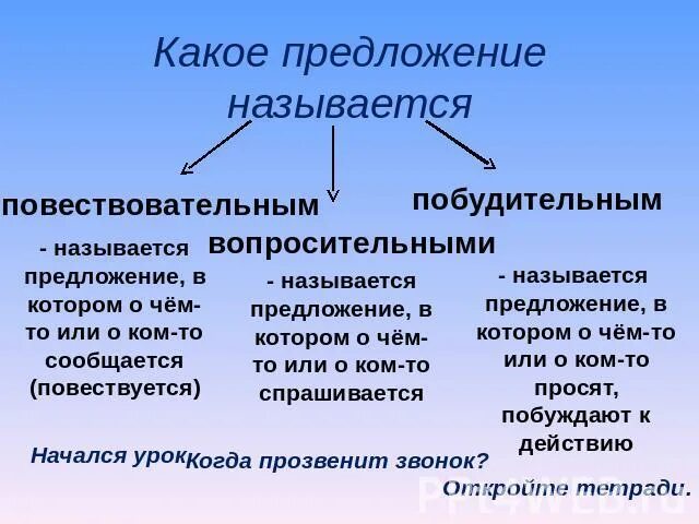 Определение предложения 3 класс. Повествовательное и побудительное предложение. повествовательные вопросительные и побудительные предложения. побудительныепредложение. побудительное предложение примеры.