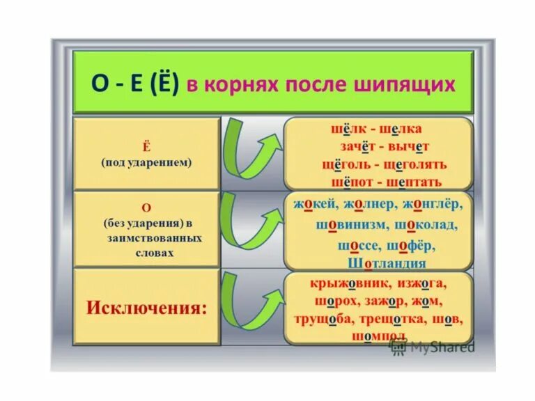 Два шипящих в слове. Правило правописания о ё после шипящих.