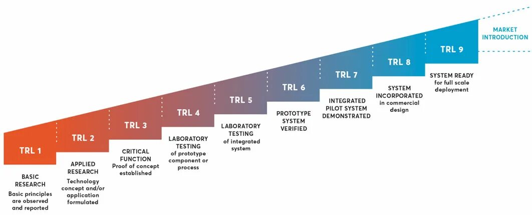 Уровень демы. Уровень технологической готовности Trl. Уровень зрелости технологии Trl. Шкала Trl. Шкала Trl уровни готовности.