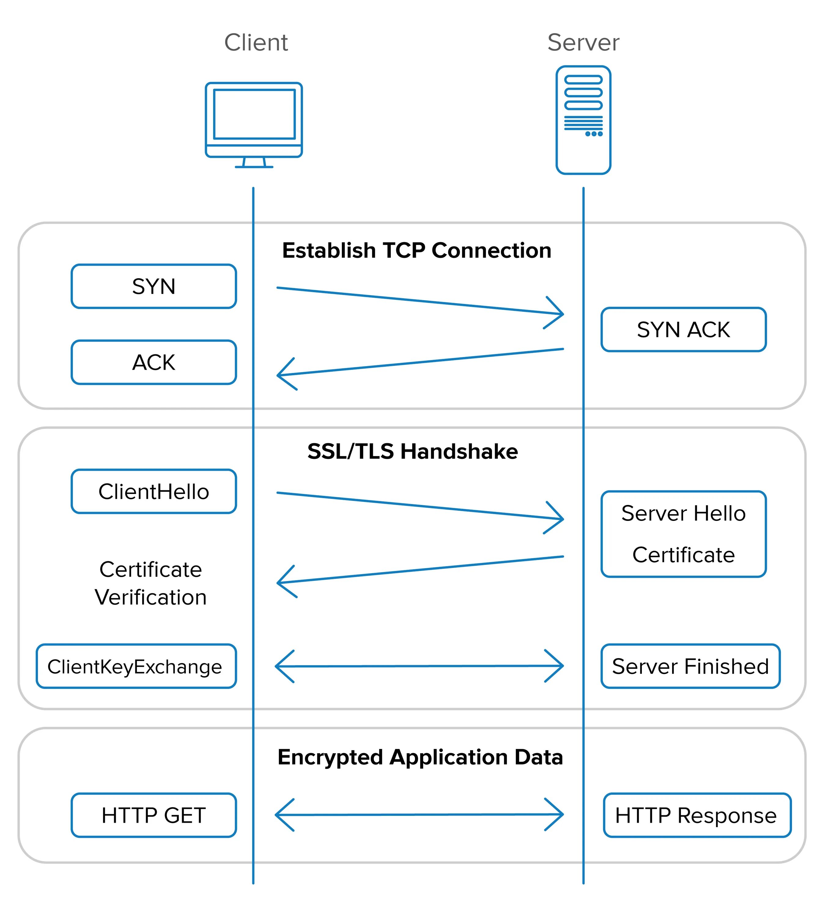 Tls сервер закрыл соединение. SSL шифрование схема. Схема протоколов SSL. Протоколы SSL И TLS. SSL схема работы.