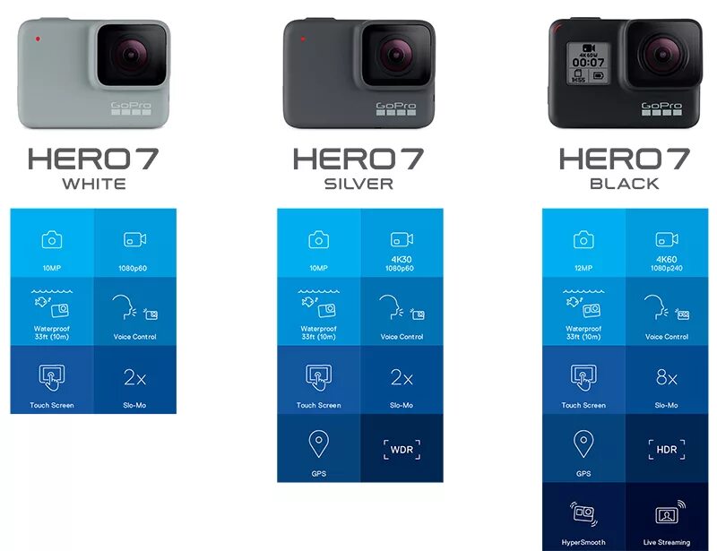 Экшн-камера GOPRO hero7. GOPRO Hero 7 Black Edition. GOPRO Hero 7 Silver. GOPRO Hero 7 White.