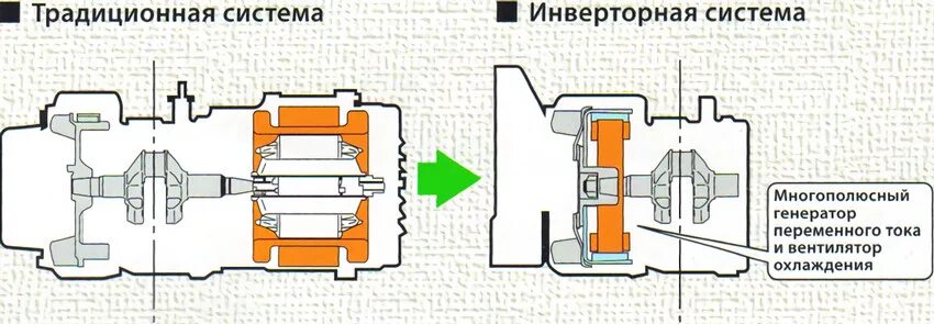 Генератор бензиновый инверторный чем отличается от обычного. Инверторный генератор принцип работы схема. инверторный генератор устройство и принцип. устройство инверторного бензинового генератора. принцип работы инверторного генератора бензинового.